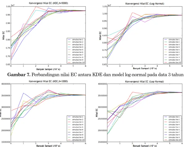 Gambar 8. Perbandingan nilai EC antara KDE dan model log-normal pada data 5 tahun 