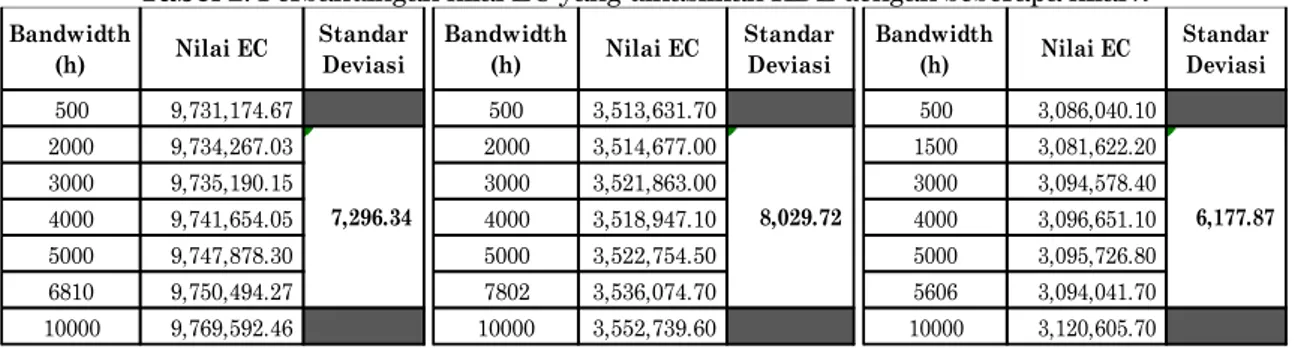 Tabel 2. Perbandingan nilai EC yang dihasilkan KDE dengan beberapa nilai h 