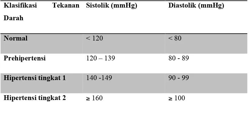 Tabel 2.1. Klasifikasi Tekanan Darah  