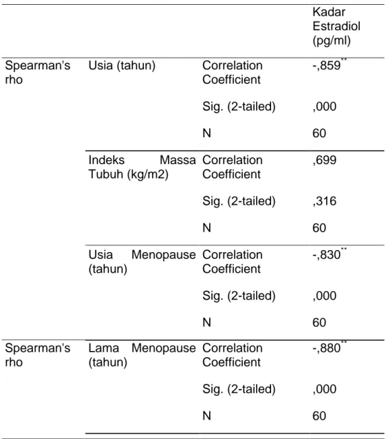 Tabel 4.4.  Korelasi  Karakteristik  Wanita  Menopause  Dengan  Kadar  Estradiol Serum  Kadar  Estradiol  (pg/ml)  Spearman's  rho 