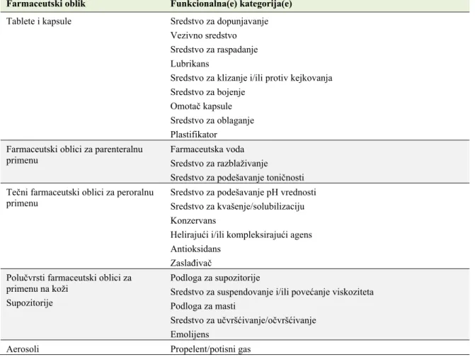Tabela III   Pregled farmaceutskih oblika pripadajućih funkcionalnih kategorija ekscipijenasa  prema poglavlju&lt;1059&gt; Američke farmakopeje (3) 