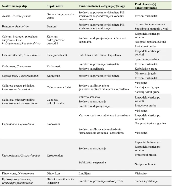 Table I     An overview of selected Ph. Eur. 8.0 monographs containing section functionality- functionality-related characteristics of excipients 