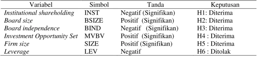 Tabel 3. Tanda Hasil Pengujian Hipotesis 