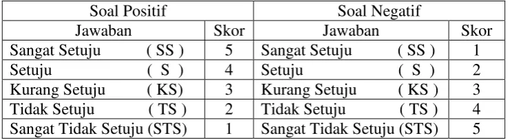 Table 3.5 Skor Skala Pengukuran 