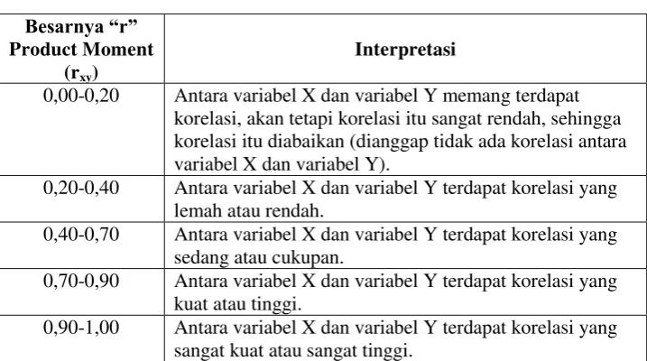 Table 3.6 Interpretasi indeks korelasi 
