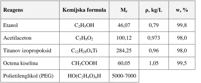 Tablica 2. Reagensi za pripravu solova 