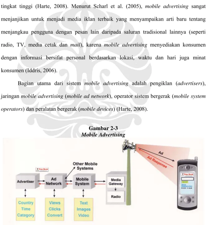Gambar 2-3  Mobile Advertising 