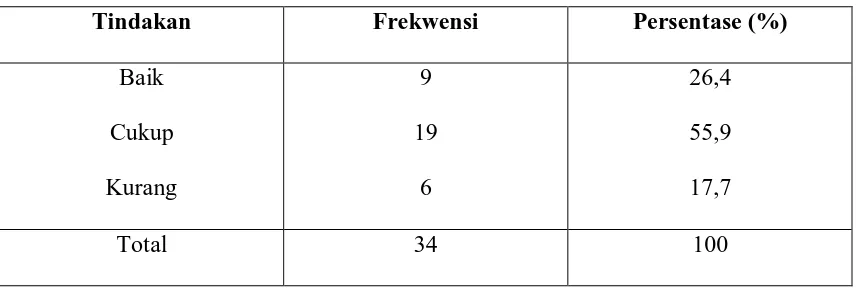     Tabel 5.3 Distribusi frekwensi dan persentase tindakan responden dalam menangani 