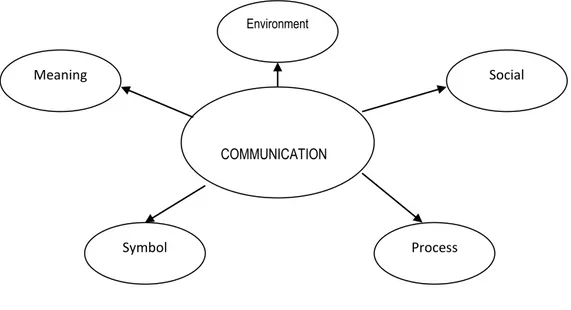 Gambar 1.3  Proses Komunikasi Sosial 