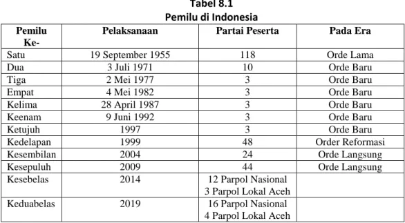 Tabel 8.1  Pemilu di Indonesia  Pemilu 