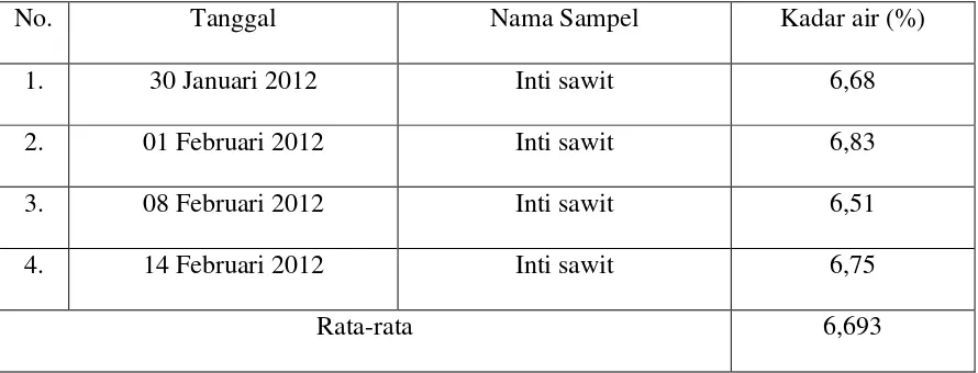 Tabel 4.1. Analisa Kadar Air Inti Sawit 