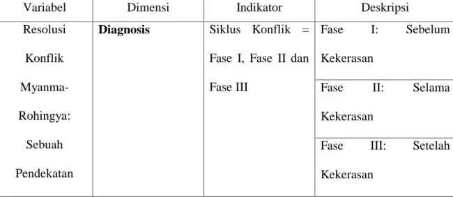Tabel 1.4 Fokus Penelitian 