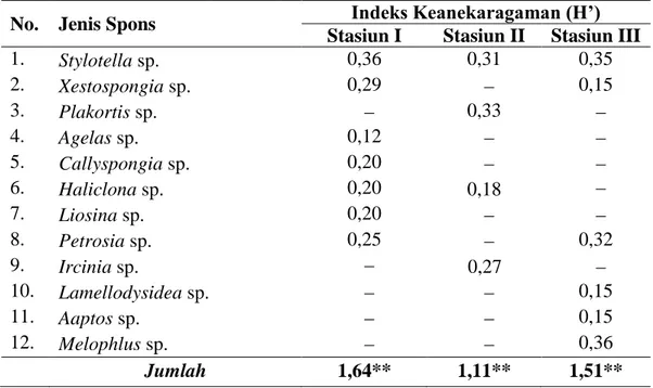 Tabel 2.Indeks Keanekaragaman Spons pada setiap stasiun penelitian di Perairan Pulau Saponda  Laut, Kecamatan Soropia, Kabupaten Konawe