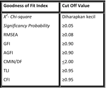 Tabel 3.1 Goodness-of-Fit Index  Goodness of Fit Index  Cut Off Value 