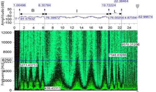 Gambar 12. Hasil pengolahan sinyal STFT pada 1 MS/s. 