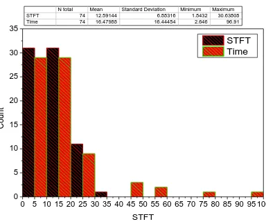 Gambar 14 . Perbandingan durasi Intermediate antara perhitungan domain waktu dengan STFT pada 25 MS/s