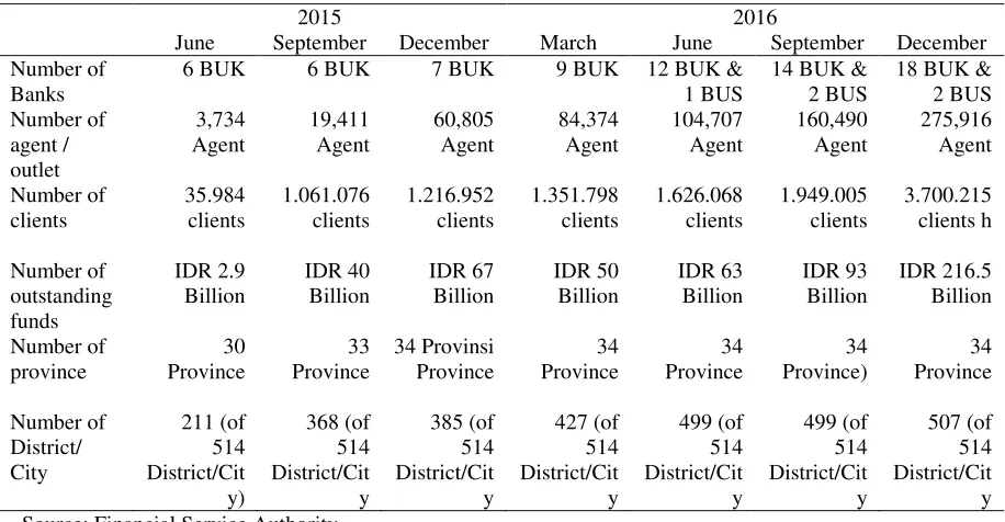 Table 2. The Development of Laku Pandai. 2015-2016 