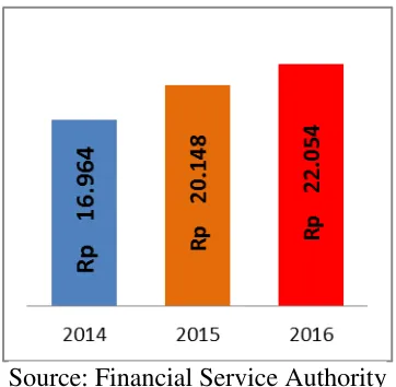 Figure 1. The Growth of Deposit Funds. 2014-2016 