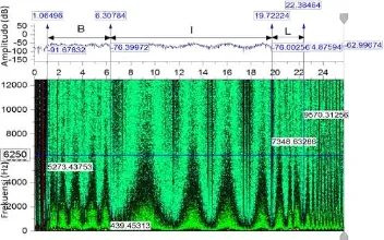 Gambar 4.10. Hasil pengolahan sinyal STFT pada 25 MS/s. 