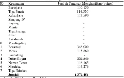 Tabel 1. Jumlah Tanaman Stroberi  Menghasilkan di Kabupaten Karo Tahun 2009   