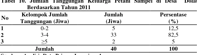 Tabel 9. Klasifikasi Petani Sampel Berdasarkan Pengalaman Bertani di Desa  Dolat 