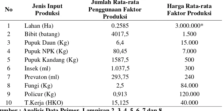 Tabel 11. Rata-rata Penggunaan Faktor Produksi pada Usahatani Stroberi di Daerah 