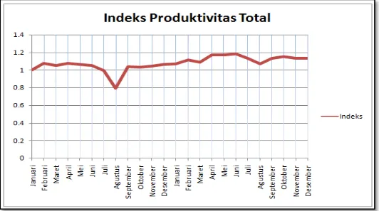 Gambar 2. Indeks Produktivitas Total Perencanaan  Perbaikan  Produktivitas 