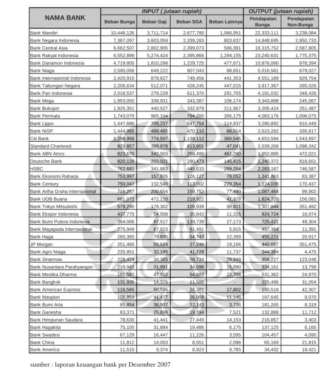 Tabel 5.2 Data Input - Output  Tahun 2007 untuk Pemodelan DEA 2