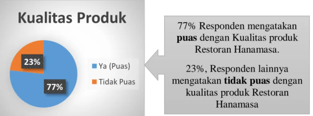 Gambar I.1 Hasil survei awal Restoran berkonsep “All You Can Eat” di Jakarta  Sumber: Data diolah oleh peneliti 