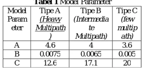 Tabel 1 Model Parameter  Model  Param eter  Tipe A  (Heavy  Multipath )  Tipe B  (Intermediate Multipath)  Tipe C (few multipath)  A  4.6  4  3.6  B  0.0075  0.0065  0.005  C  12.6  17.1  20 