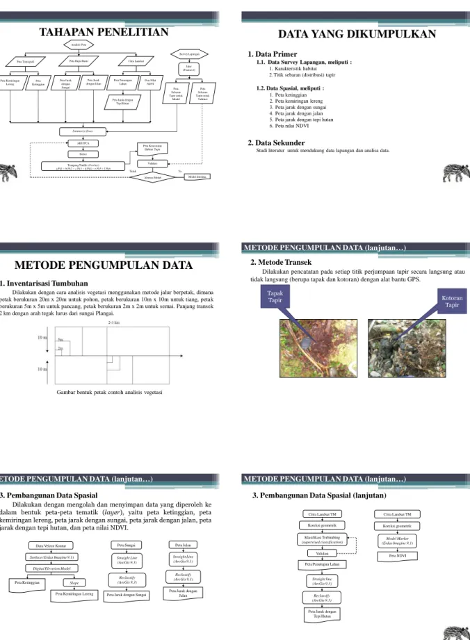 Gambar bentuk petak contoh analisis vegetasi