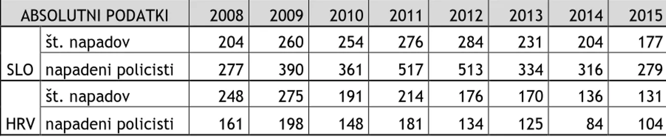 Tabela 1: Izvirni podatki o napadih na slovenske in hrvaške policiste (vir: GPU, 2016; RPRH,  2016)  ABSOLUTNI PODATKI  2008  2009  2010  2011  2012  2013  2014  2015  SLO  št