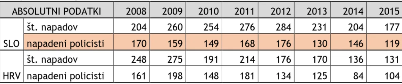 Tabela 2: Metodološko usklajeni podatki o napadih na slovenske in hrvaške policiste (vir: GPU,  2016; RPRH, 2016)  ABSOLUTNI PODATKI  2008  2009  2010  2011  2012  2013  2014  2015  SLO  št