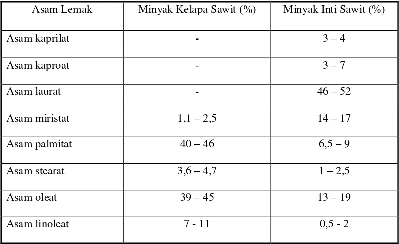 Tabel 2.3 Komposisi Asam Lemak Minyak Kelapa Sawit dan Minyak Inti Kelapa 