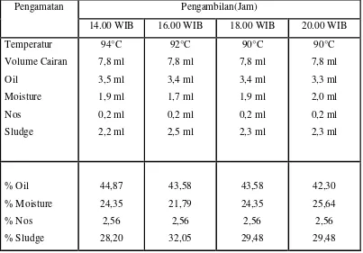 Tabel 4.1.1. Data Komposisi Lapisan Minyak yang Bercampur Dengan Kotoran 