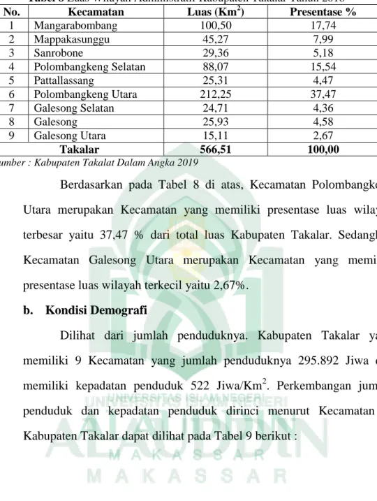Tabel 8 Luas Wilayah Administratif Kabupaten Takalar Tahun 2018  No.  Kecamatan  Luas (Km 2 )  Presentase % 
