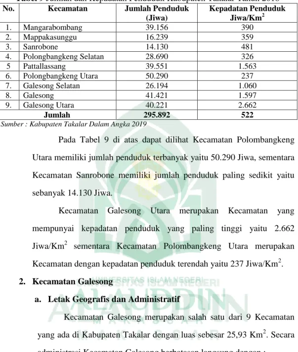 Tabel 9 Jumlah dan Kepadatan Penduduk Kabupaten Takalar Tahun 2018  No.  Kecamatan  Jumlah Penduduk 