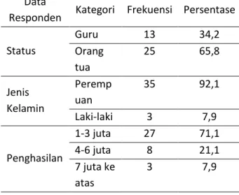 Tabel 1. Keadaan Demografis Responden  Data 