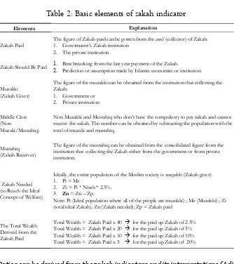 Table 2: Basic elements of zakah indicator