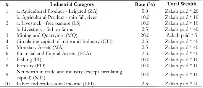 Table 6: Zakah of the industrial category