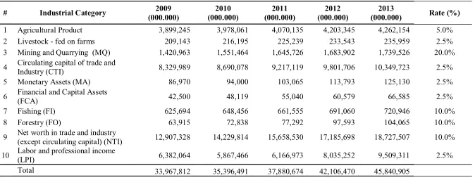 Table 8: Zakah ratios of East Java23