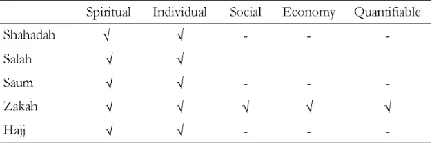Table 1: Dimensions on pillars of Islam