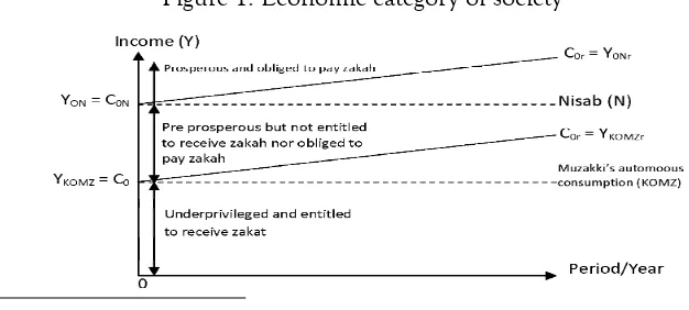 Figure 1: Economic category of society11