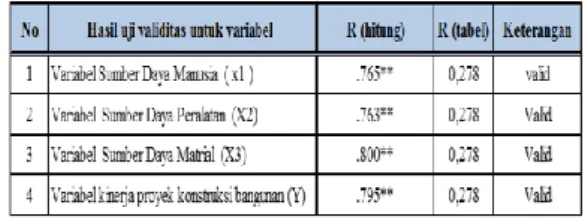 tabel 4.2 sebagai berikut :   Tabel 4.2 