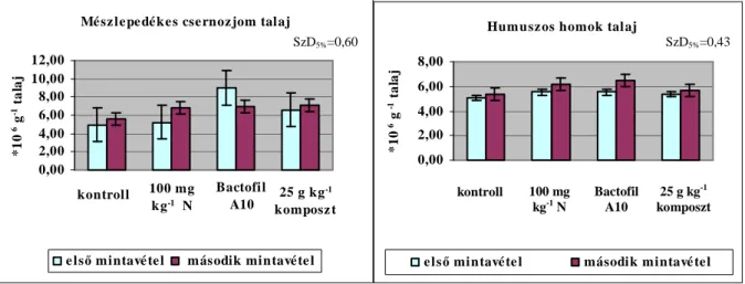 Figure 1: The effect of treatments on the total number of bacteria on calcareous chernozem and humus sandy soils (average of 2007)  1: calcaerous chernozem, 2: humus sandy soil, 3: 10  6  g -1  soil, 4: control, 5: 25 g kg -1  compost, 6: first sampling, 7