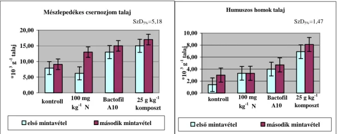 Figure  3:  The  effect  of  treatments  on  the  number  of  nitrifying  bacteria  on  calcareous  chernozem  soil  and  humus  sandy  soils  (average  of  2007) 