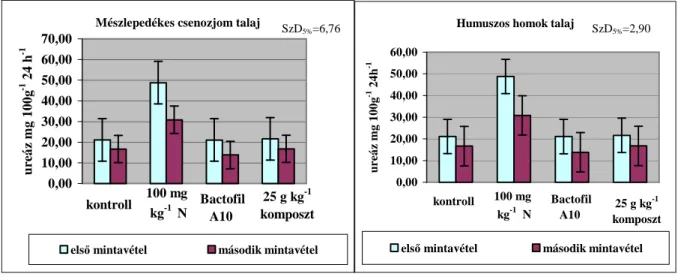 Figure 5: The effect of treatments on urease enzyme activity on calcareous chernozem soil and humus sandy soils (average of 2007)  1:  calcaerous  chernozem,  2:  humus  sandy  soil,  3:  urease  mg  100g -1   24  h -1 ,  4:  control,  5:  25  g  kg -1   c