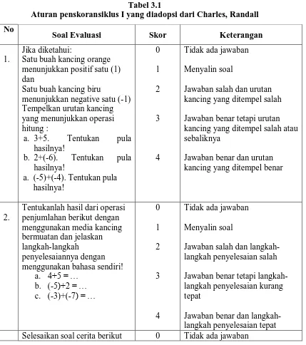 Tabel 3.1 Aturan penskoransiklus I yang diadopsi dari Charles, Randall