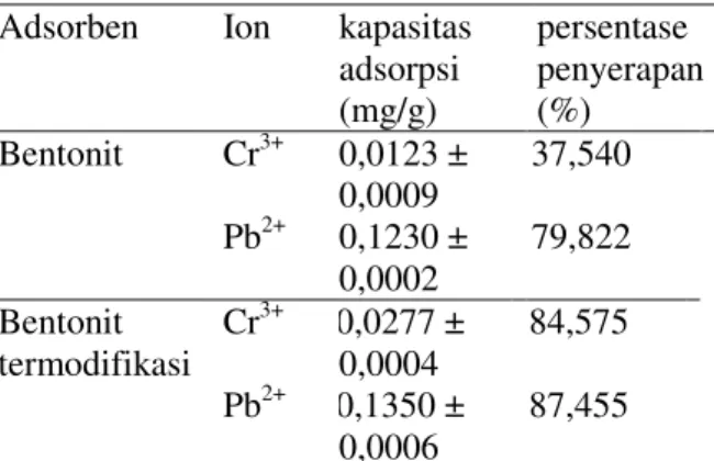 Tabel  5.  Kapasitas  adsorpsi  bentonit  dan  bentonite  termodifikasi  terhadap  ion Cr 3+  dan Pb 2+ 