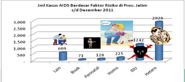 Gambar 3.10. Jumlah Kasus AIDS Berdasarkan Resiko   di Provinsi Jawa Timur Tahun 2011 